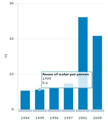 Graph Image for Reuse of water per person(a)